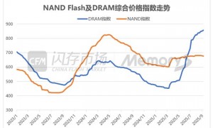 AI需求旺盛带来存储芯片“缺货潮” 美光暂停报价，国内厂商将全线涨价？