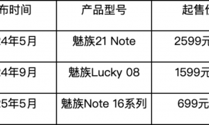 造车“食言”、手机出货量不过百万，黄质潘再度出任CEO能救魅族吗？