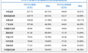 券商三季度赚麻了，股价却“静悄悄”