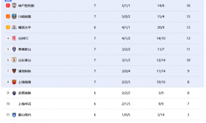 亚冠积分榜：泰山完胜升至小组第6 海港形势严峻