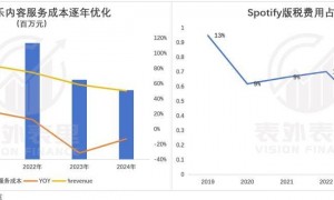 腾讯音乐们，何以从“烂生意”到“十倍股”？