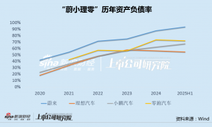 蔚来中报复苏背后：单车售价持续下滑、中低端车型支撑销量 现金储备大降70%、负债率升至93%