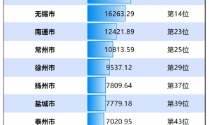 各省第一城与倒数第一城，谁的差异最大？