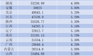 31省份2024年GDP出炉：京沪进位，重庆云南“缠斗”辽宁