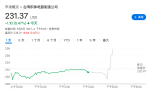 特朗普拟对芯片产品征100%关税，苹果等在美建厂企业可豁免，苹果、台积电盘后涨