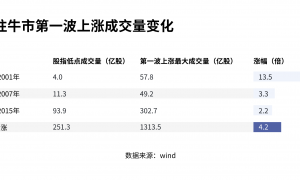 震荡后财政部传递信号，股市能迎来第二波行情吗？