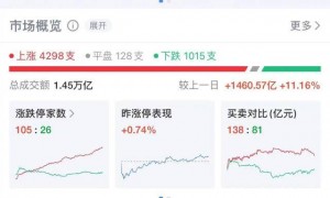 嗨了！A股全线大涨，超百股涨停，沪指重回3300点！这个板块“起飞”了