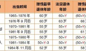 这3类人员不允许弹性延迟退休！
