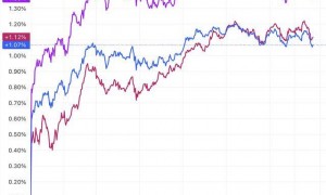 美股收盘：三大指数均涨超1% 苹果大涨近4%