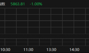恒生科技指数跌幅扩大至1%