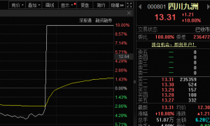 千股跌超5％！A股成交额连续4天缩量