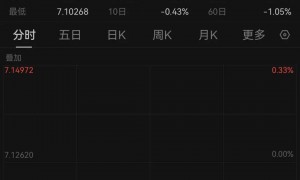 深夜，全线上涨！中概股爆发，人民币拉升！黄金暴跌！