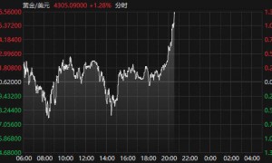 国际现货黄金短线拉升超1% 重返4300美元/盎司上方