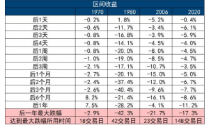 黄金9周连涨后历史复盘：未来一年通常回调20%-40%，仅1970年例外