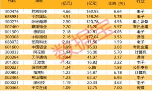 中长线资金新建仓股曝光！