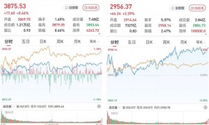 A股9月开门红:创业板指涨超2%,贵金属、CPO概念表现强劲