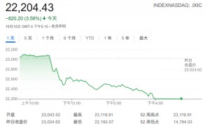 美股再“跳水”,华尔街吓坏了:最害怕经济衰退