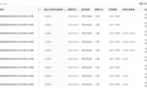 渝农商理财上半年规模增两成突破1600亿,今年成立的部分固收产品收益率为负