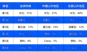 原创 
            美国尴尬了,打压这么多年,华为5G依然全球第一,中兴依然稳定