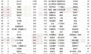 2025胡润百富榜发布:钟睒睒以5300亿元第四次当选中国首富