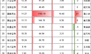 广发证券归母净利润增长48%,不及行业平均增长率的一半!总经理秦力要加油