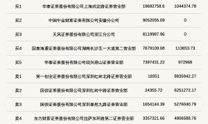 北交所上市公司通易航天登龙虎榜:当日收盘价涨幅达到21.97%