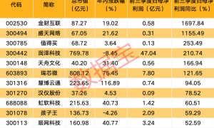 全线跳水,美联储大消息!6连板605178前三季度亏损,公司表示存在快速下跌风险!全球首个甲骨文智能体发布,这些概念股业绩绩优