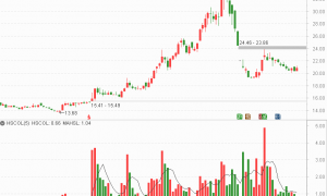 好太太三季度股价“过山车”背后:第三大股东开始套现,社保、养老基金大幅减持