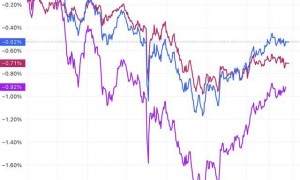 美股收盘:三大指数集体收跌 纳指跌近1% 奈飞大跌10%