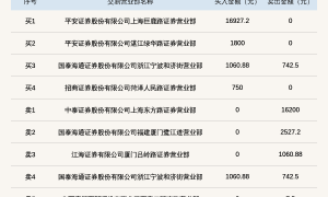 新三板创新层公司中超伟业登龙虎榜:当日价格振幅达到110.67%