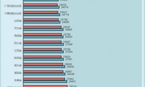 31省份前三季度居民“赚钱”排行榜: 沪京浙领跑 11地超3万元