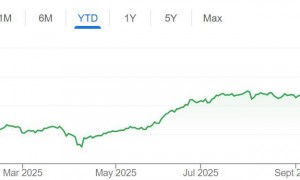 韩股今年来飙升70%冠绝全球!小摩上调目标:未来一年再涨至少20%