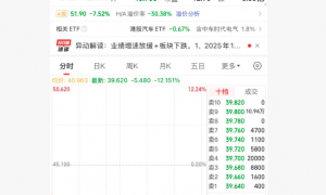 港股异动 | 时代电气H股盘中跌超12%