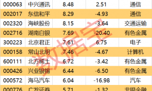龙头股突发,超10亿元巨额压盘大单!一周大资金加仓股出炉